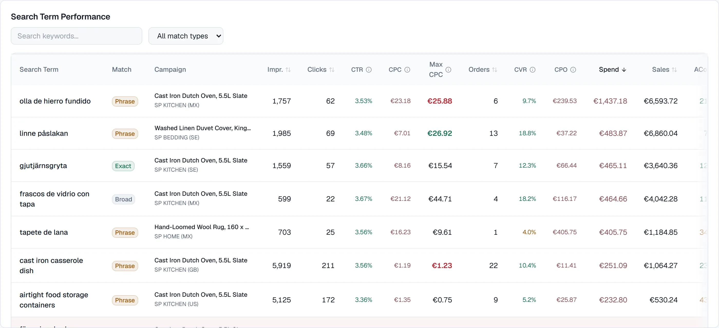 Search-term performance table: each term with its match type, campaign, impressions, clicks, CPC, orders, spend, sales and ACoS — the terms spending with no sales flagged in red.