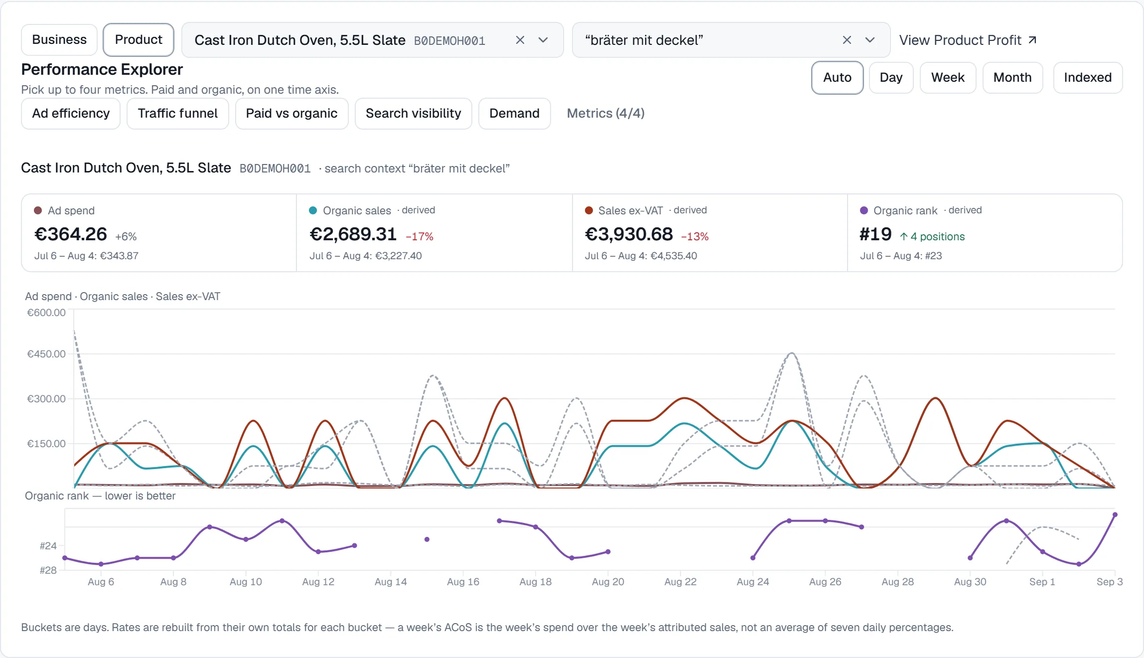 The Performance Explorer in product view: ad spend, organic sales and total sales on one timeline with the previous period drawn dashed, and the product's organic rank beneath.