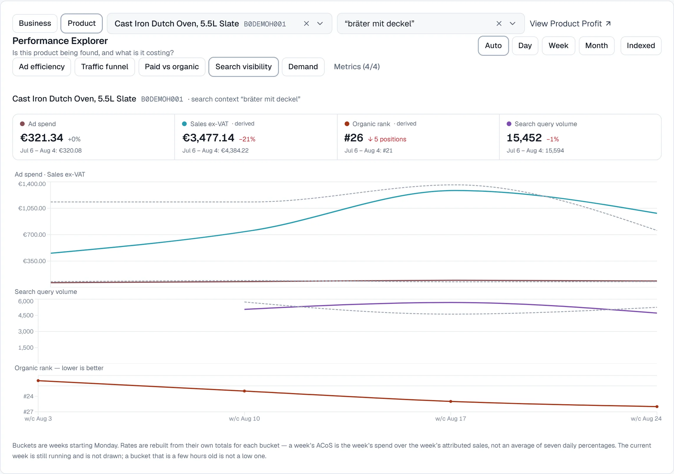 The Explorer's search-visibility view for the same product and query: search query volume on its own pane, organic rank on an inverted pane so a better position rises, and the KPI strip with the rank as positions gained or lost against the previous period.
