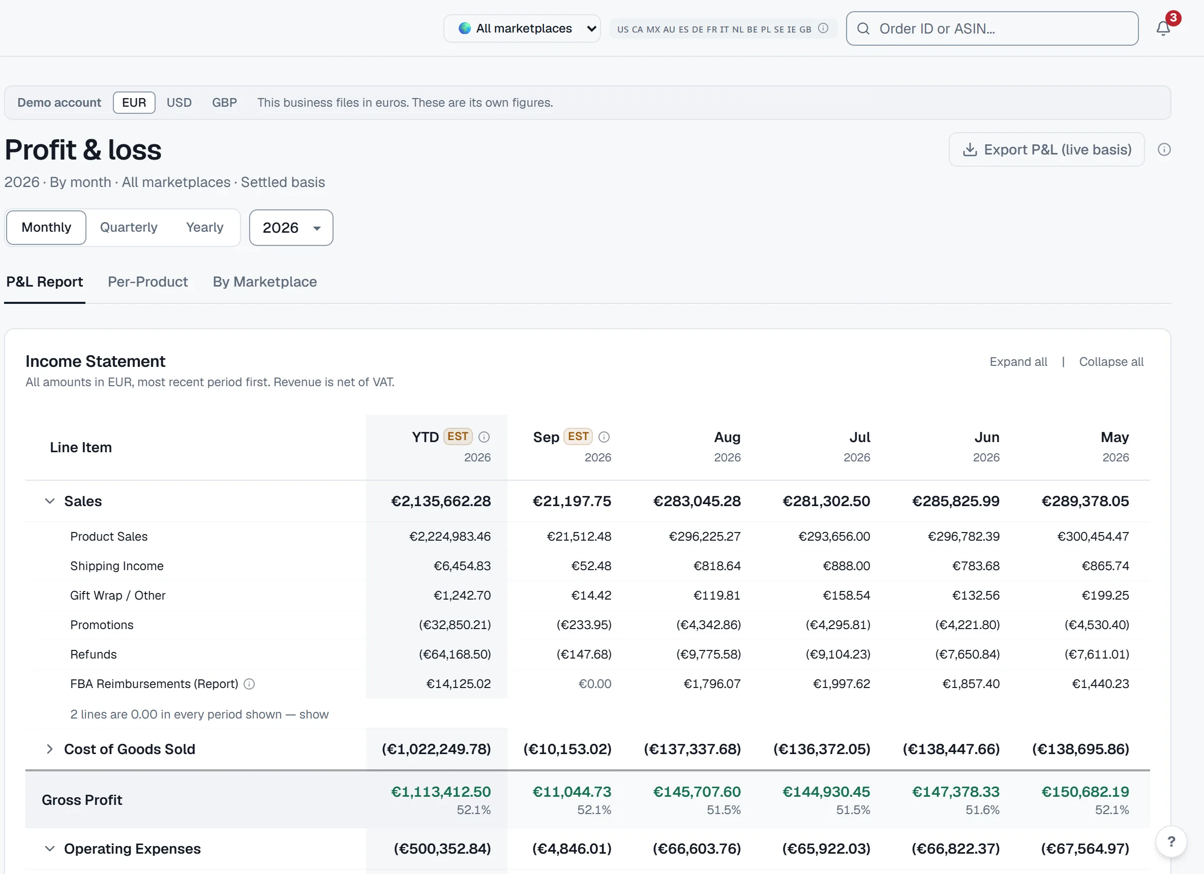 Profit and loss for one client account: an income statement by month with sales, refunds, reimbursements, advertising, Amazon fees and cost of goods, each expandable into its component lines, down to net profit and margin.