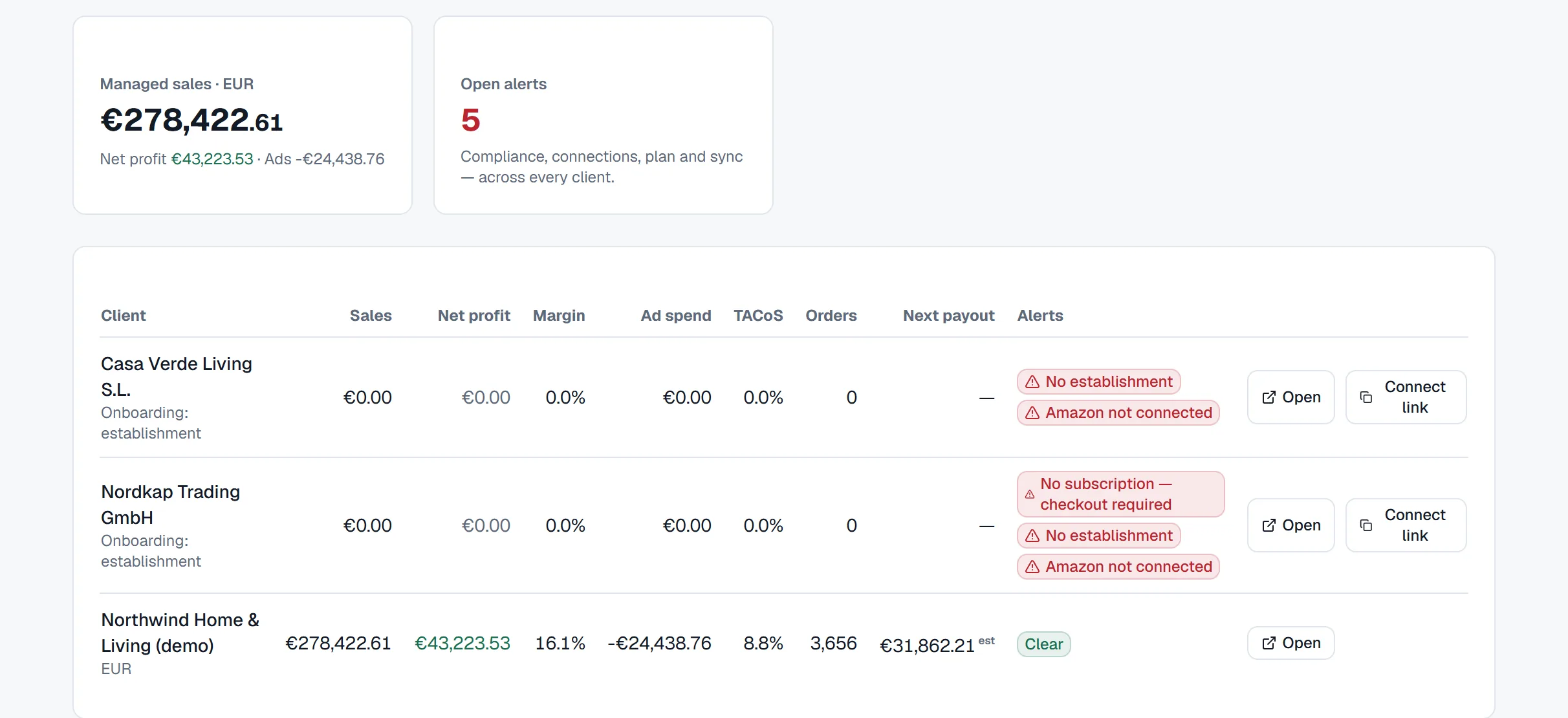The portfolio roster: managed sales per currency with net profit and ad spend, the open-alerts count, then each client with sales, net profit, margin, ad spend, TACoS, orders, next payout and its alert chips — one client clear, one awaiting its Amazon connection, one awaiting checkout.