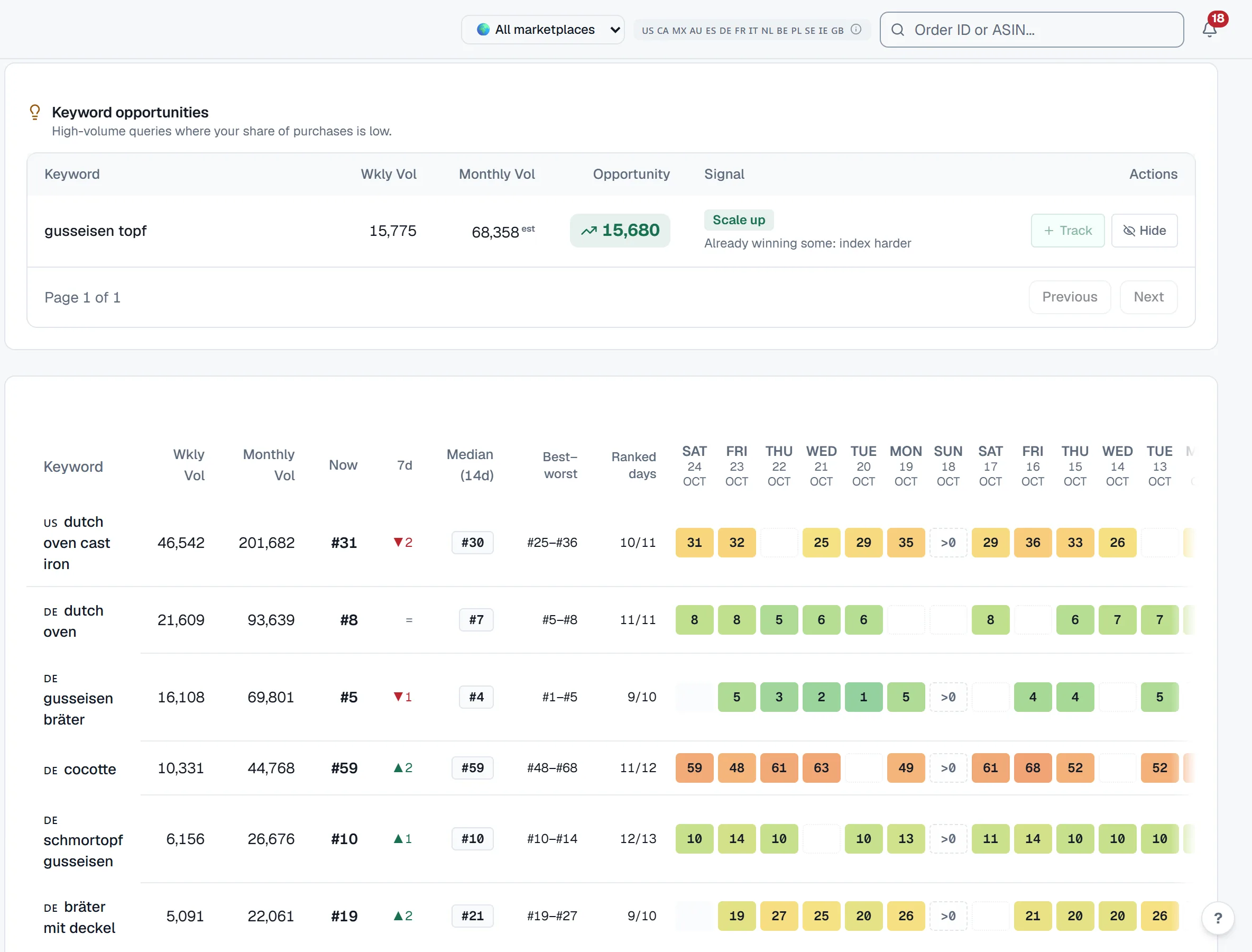 Organic search ranks: tracked keywords with their daily position over the last two weeks, each cell coloured from green at the top of search to red toward position 100, with weekly and monthly search volume.