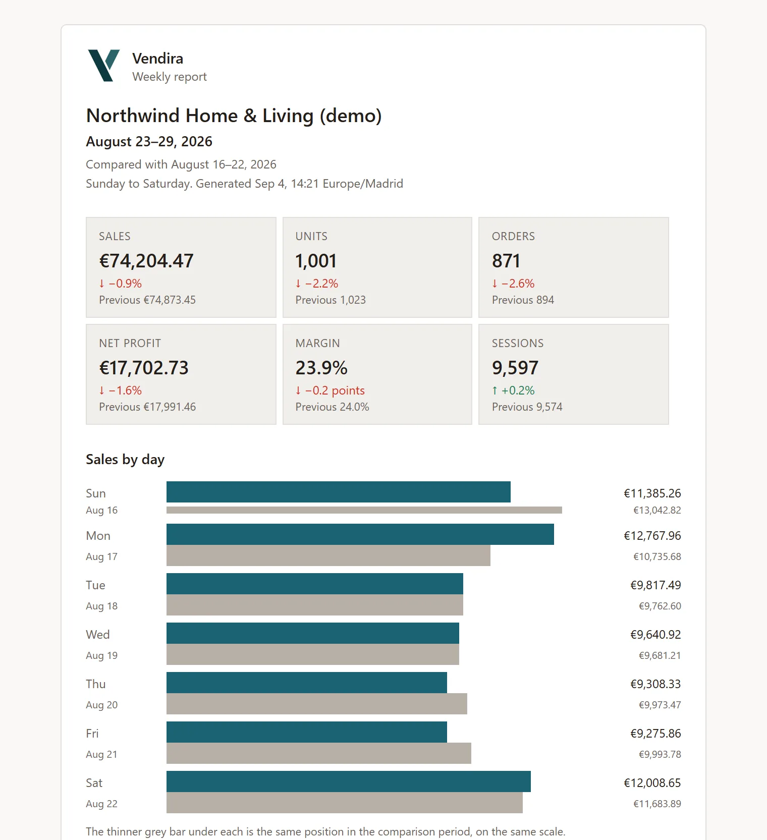The Vendira weekly report as a client receives it: the Vendira mark, the week and the week it is compared with, six figures — sales, units, orders, net profit, margin, sessions — each beside its previous value and the change, and the sales-by-day chart with the previous week's bars under each day.
