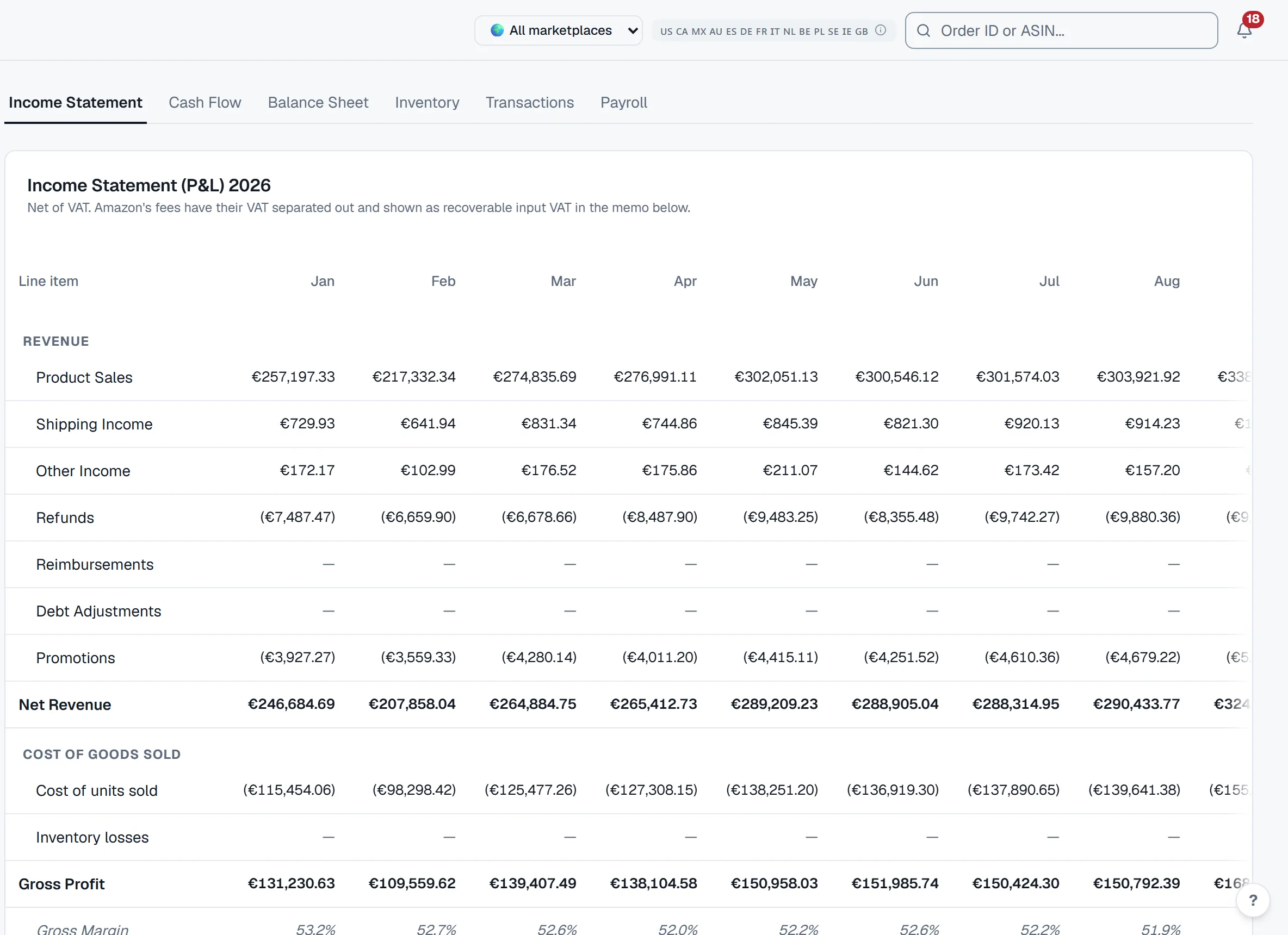 The income statement by month: product sales, refunds and promotions down to net revenue, then cost of goods sold and gross profit, one column per month.